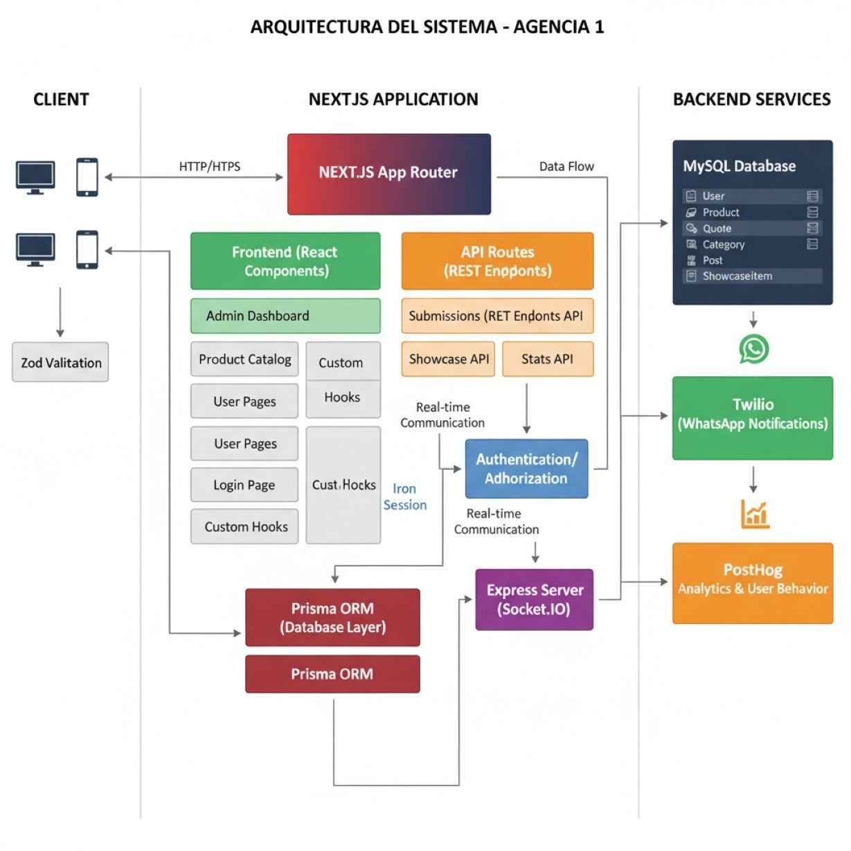 Arquitectura de Soluciones